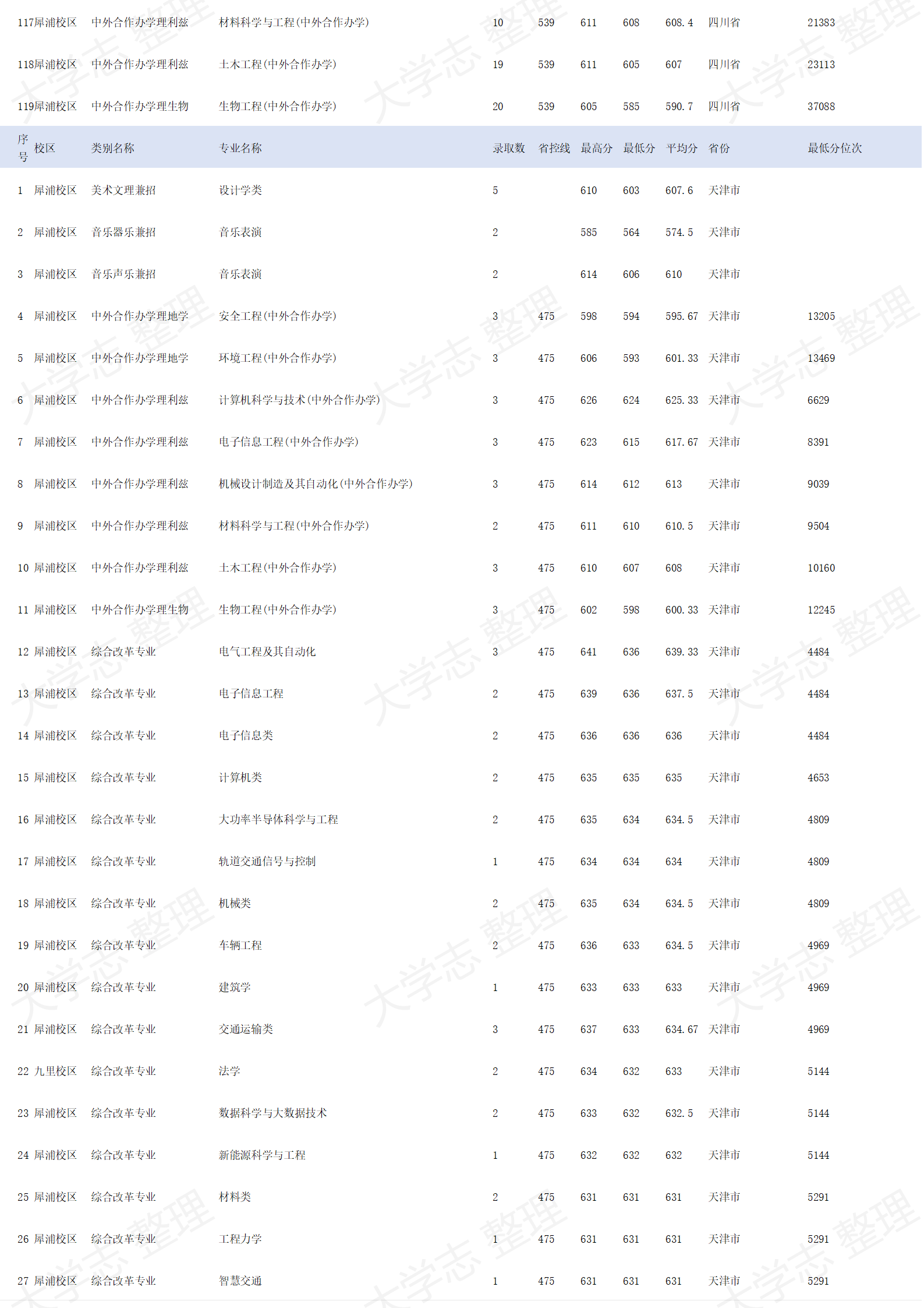 西南交通大学-2024年招生录取分数线